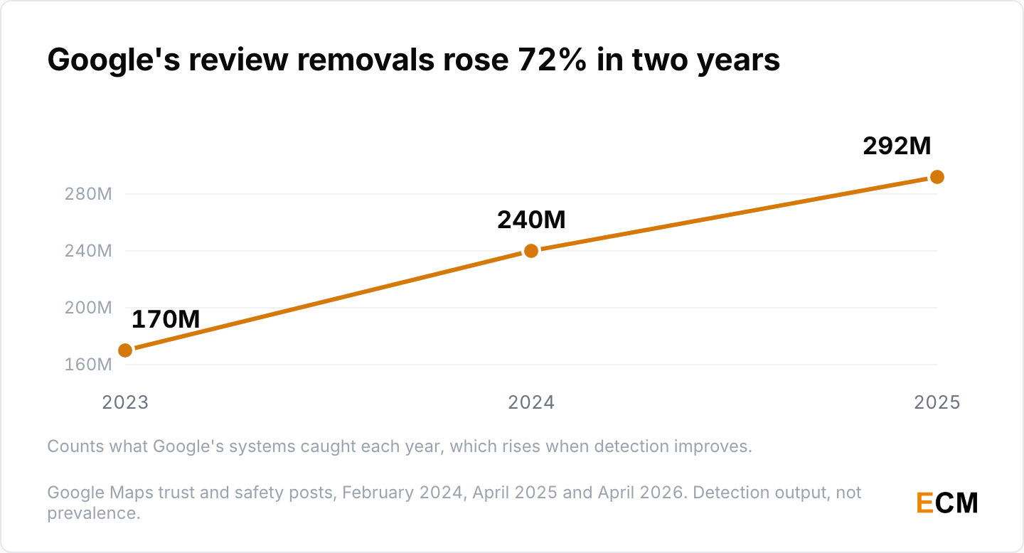 Google removed more than 170 million policy-violating reviews in 2023, 240 million in 2024 and more than 292 million in 2025.