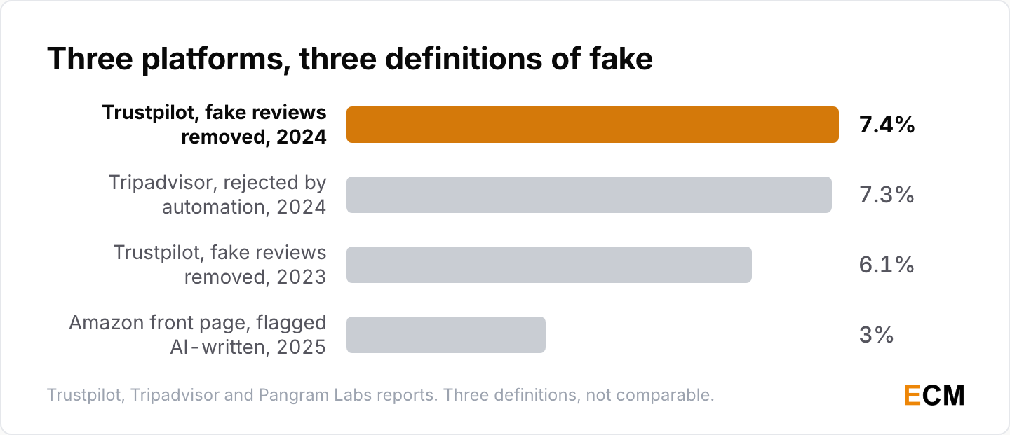 Trustpilot removed 7.4% of submissions as fake in 2024, Tripadvisor rejected 7.3% by automation and Pangram flagged 3% of Amazon front-page reviews.