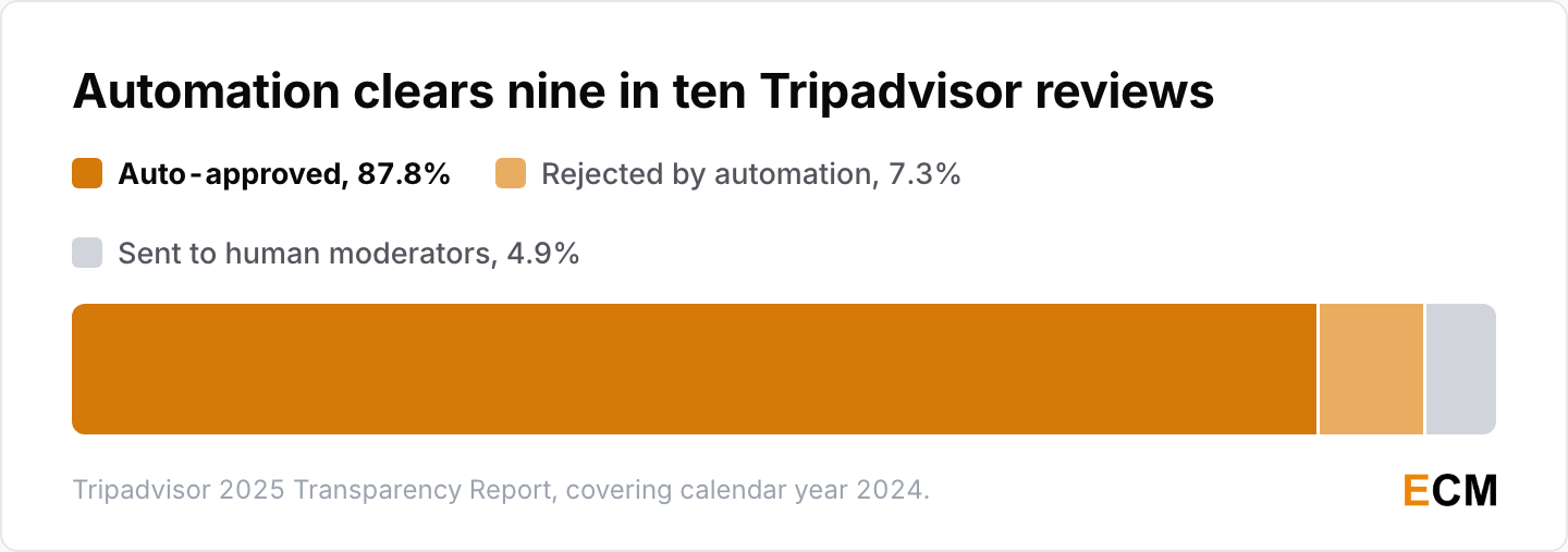 Tripadvisor auto-approved 87.8% of review submissions in 2024, rejected 7.3% through automated analysis and sent 4.9% to human moderators.
