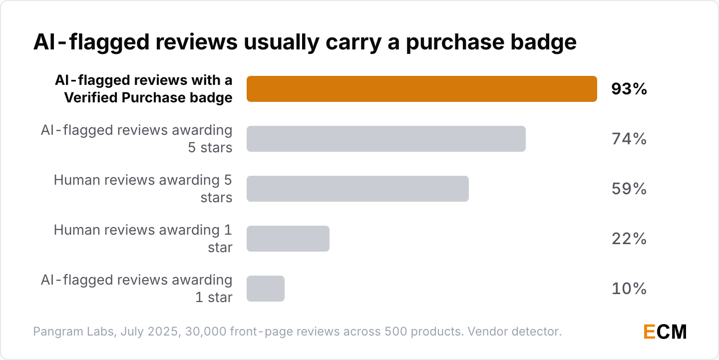 Amazon reviews flagged as AI-written carried a Verified Purchase badge 93% of the time and awarded five stars in 74% of cases.