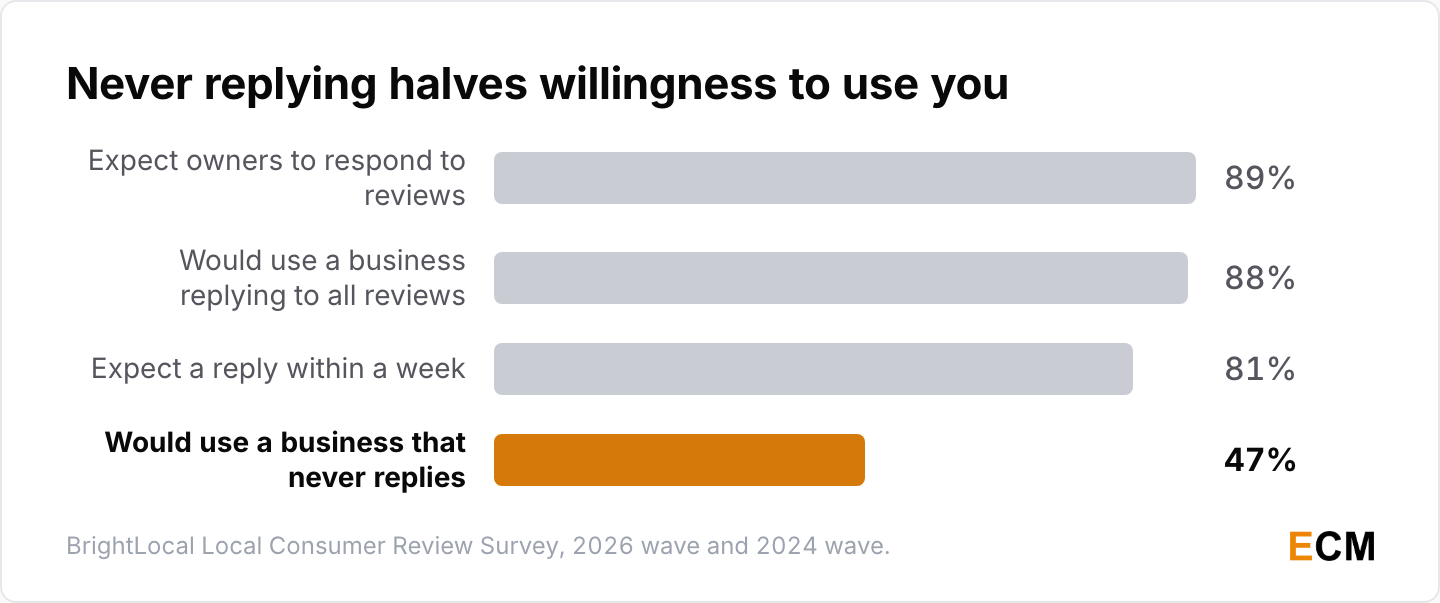 89% of consumers expect a response to reviews and 88% would use a business replying to all of them, against 47% for a business that never replies.