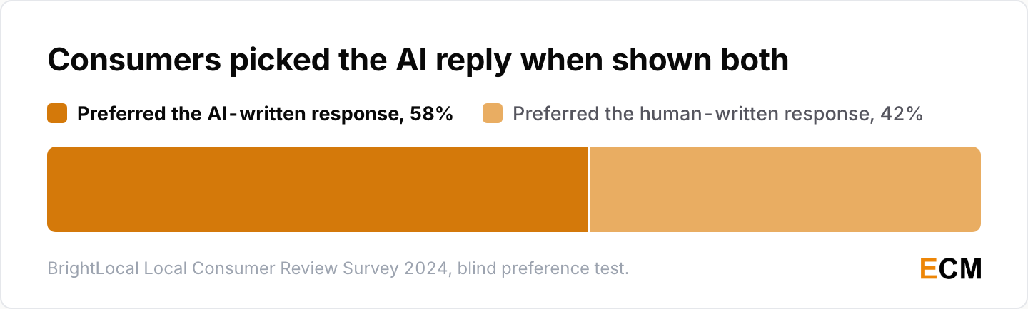 In a blind test 58% of consumers preferred the AI-written review response over the human-written one, which 42% chose.