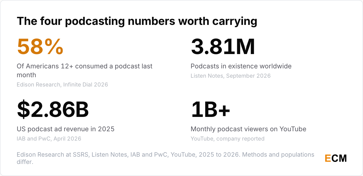 Four headline podcasting statistics: 58% of Americans aged 12 and over consumed a podcast in the last month in 2026, 3.81 million podcasts exist, US podcast ad revenue was $2.86 billion in 2025, and YouTube reports more than a billion monthly podcast viewers.