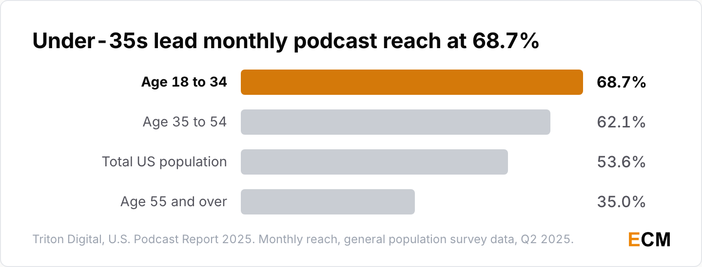 Monthly US podcast reach by age in Triton's Q2 2025 survey: 68.7% of 18 to 34 year olds, 62.1% of 35 to 54 year olds, 53.6% of the total population and 35.0% of the over-55s.