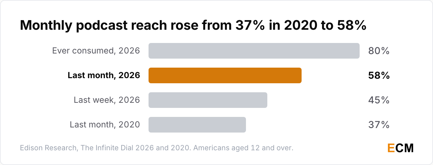 Podcast reach among Americans aged 12 and over: 80% have ever listened or watched, 58% consumed a podcast in the last month and 45% in the last week in 2026, against 37% monthly reach in 2020.