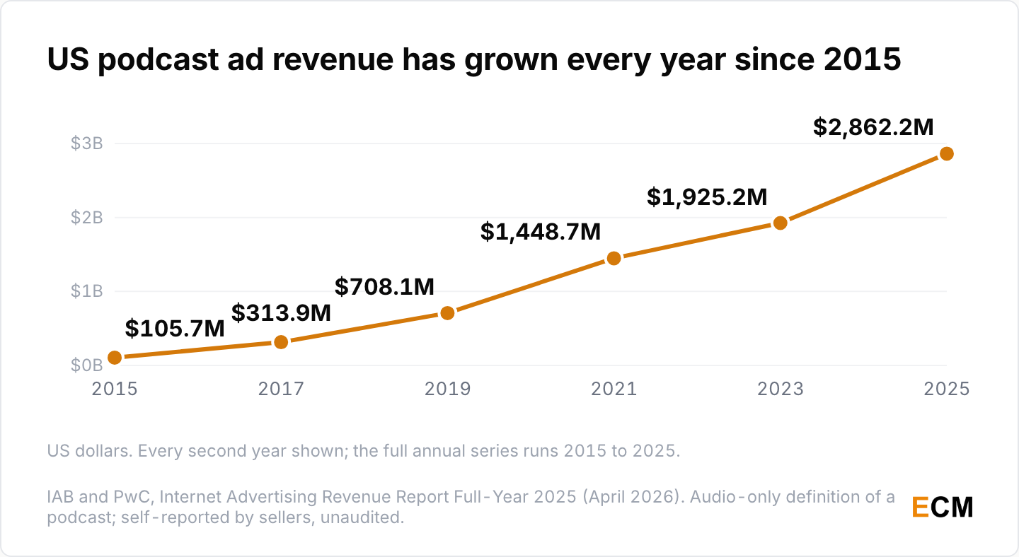 US podcast advertising revenue rose every year from $105.7M in 2015 to $313.9M in 2017, $708.1M in 2019, $1,448.7M in 2021, $1,925.2M in 2023 and $2,862.2M in 2025.