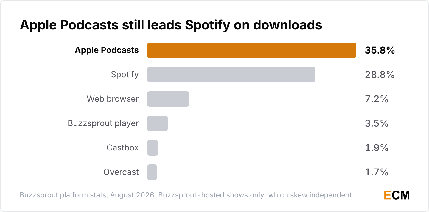 Podcast listening apps by share of downloads in August 2026: Apple Podcasts leads with 35.8%, Spotify 28.8%, web browser 7.2%.