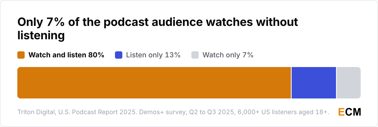 How the monthly US podcast audience aged 18 and over consumed podcasts across Q2 and Q3 2025: 80% both watched and listened, 13% listened only, 7% watched only.