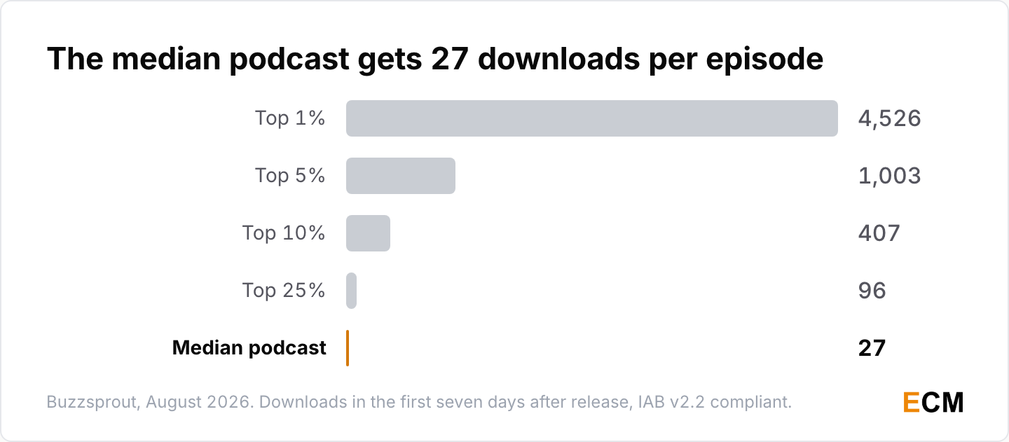 First-week download thresholds for Buzzsprout podcasts in August 2026: the top 1% starts at 4,526 downloads per episode and the median podcast gets 27.