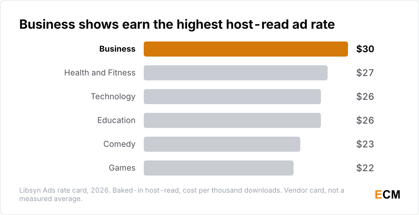 Host-read podcast ad CPM rates by category: business commands $30 per thousand downloads, comedy $23.