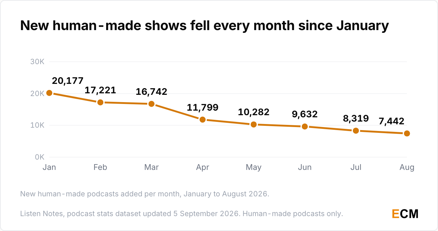 New human-made podcasts per month in 2026, falling every month since January: 20,177 in January, then 17,221, 16,742, 11,799, 10,282, 9,632, 8,319 and 7,442 in August.