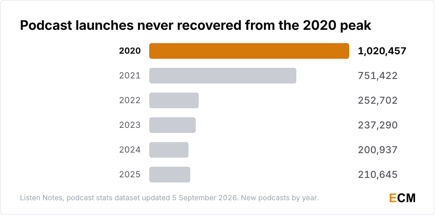 New podcast launches by year from 2020 to 2025: a peak of 1,020,457 in 2020, then 751,422 in 2021, 252,702 in 2022, 237,290 in 2023, 200,937 in 2024 and 210,645 in 2025.