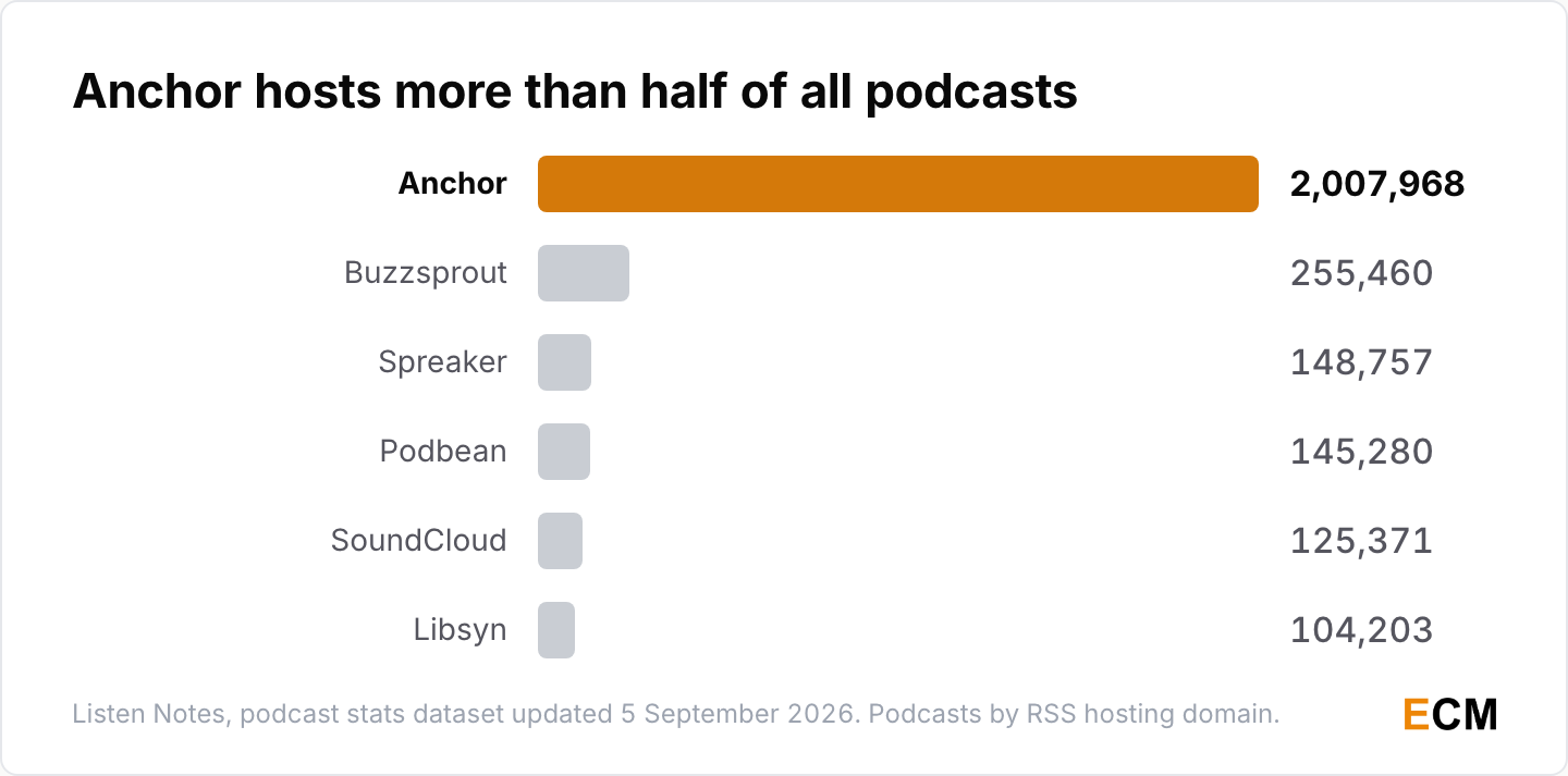 Podcast RSS hosts by number of shows: Anchor, now Spotify for Creators, hosts 2,007,968 podcasts, far ahead of Buzzsprout at 255,460, Spreaker at 148,757, Podbean at 145,280, SoundCloud at 125,371 and Libsyn at 104,203.