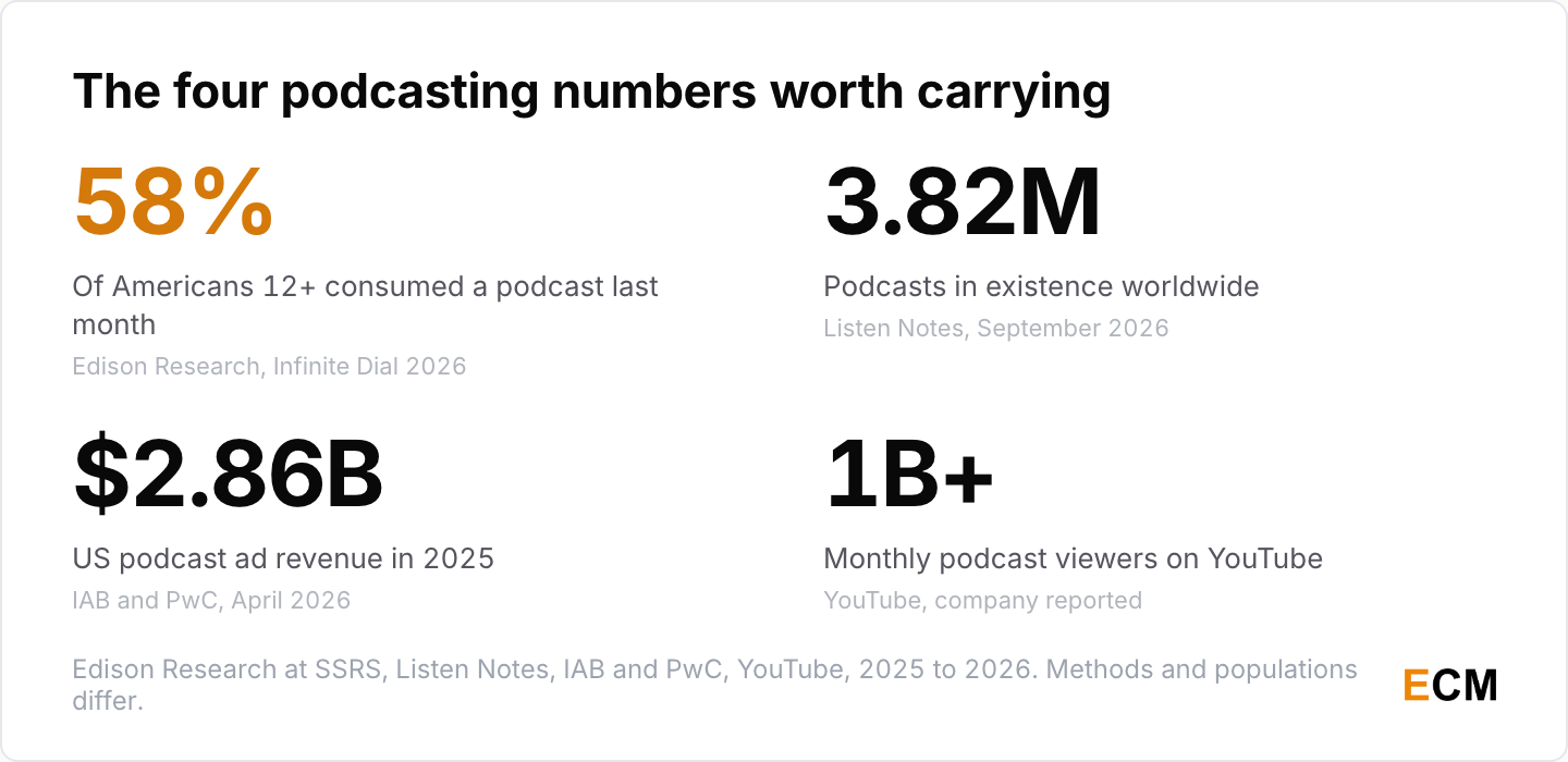 Four headline podcasting statistics: 58% of Americans aged 12 and over consumed a podcast last month in 2026, 3.82 million podcasts exist, US podcast ad revenue was \$2.86 billion in 2025 and YouTube reports more than a billion monthly podcast viewers.
