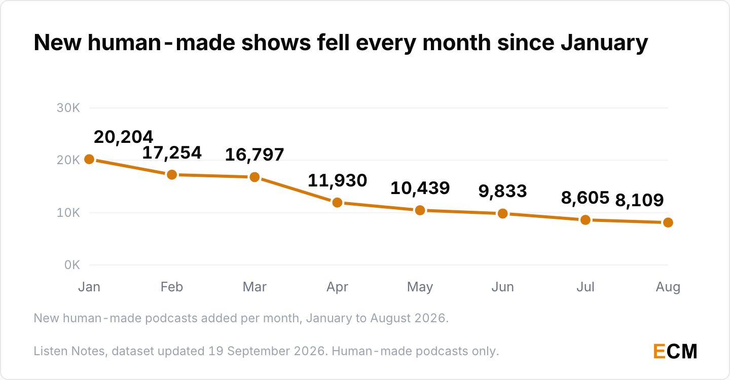 New human-made podcasts fell every month in 2026, from 20,204 in January to 17,254, 16,797, 11,930, 10,439, 9,833, 8,605 and 8,109 in August.