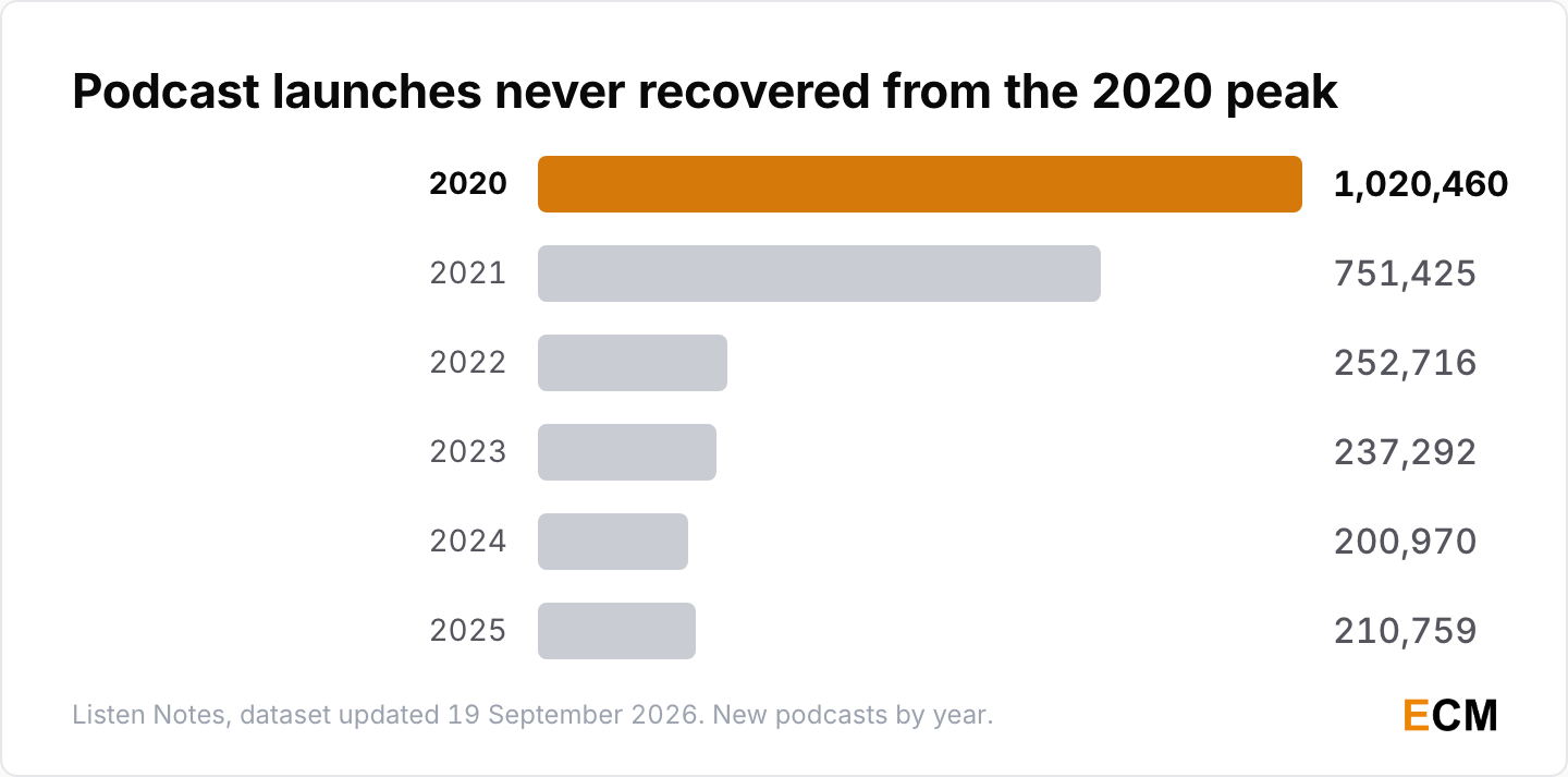 New podcast launches peaked at 1,020,460 in 2020, then fell to 751,425 in 2021, 252,716 in 2022, 237,292 in 2023, 200,970 in 2024 and 210,759 in 2025.