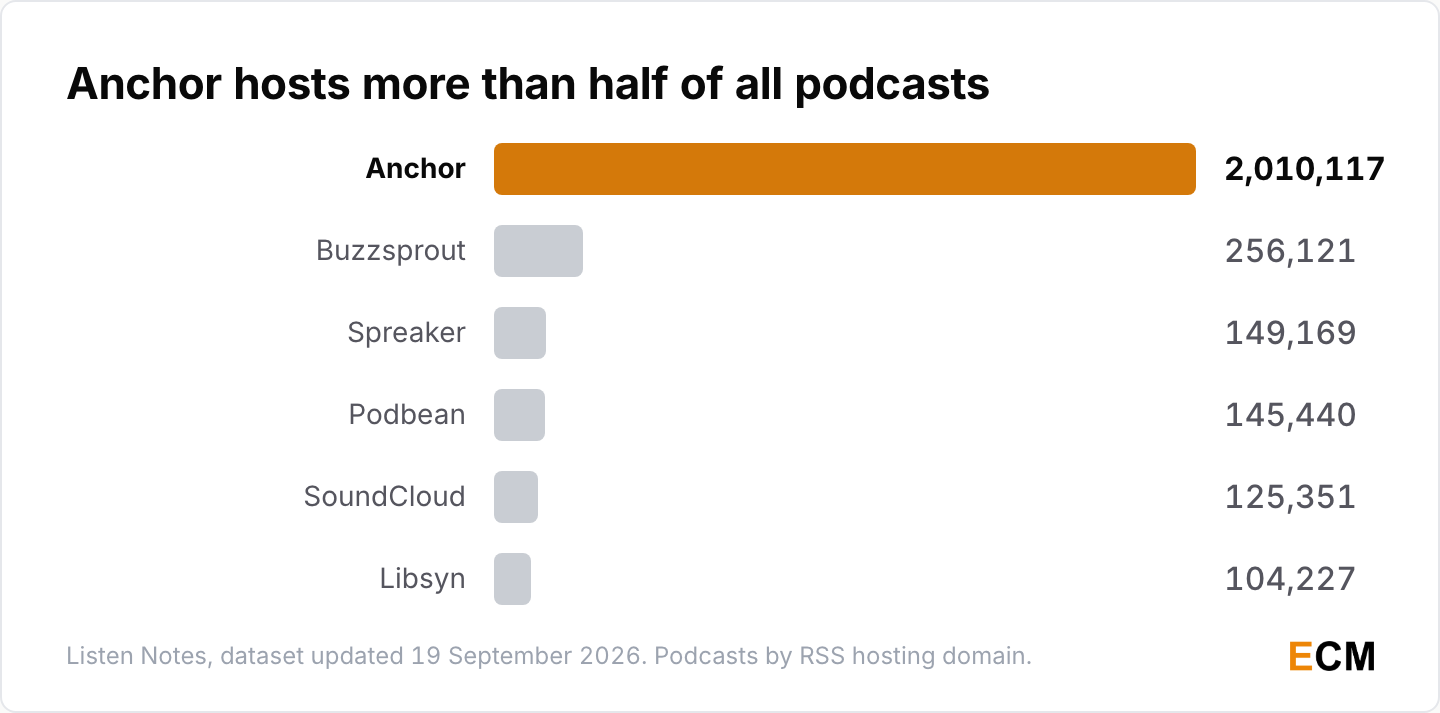 Anchor, now Spotify for Creators, hosts 2,010,117 podcasts, far ahead of Buzzsprout at 256,121, Spreaker at 149,169, Podbean at 145,440, SoundCloud at 125,351 and Libsyn at 104,227.