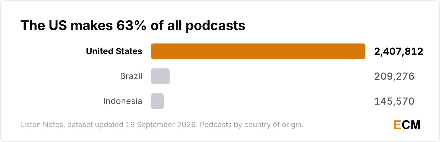 The United States is the origin of 2,407,812 podcasts, far ahead of Brazil at 209,276 and Indonesia at 145,570.