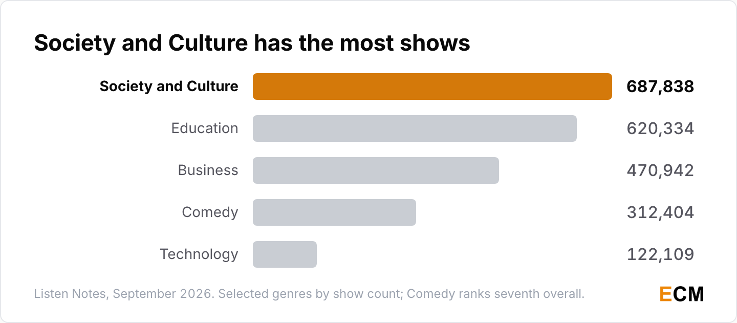 Society and Culture is the largest podcast genre at 687,838 shows, ahead of Education at 620,334, Business at 470,942, Comedy at 312,404 and Technology at 122,109.