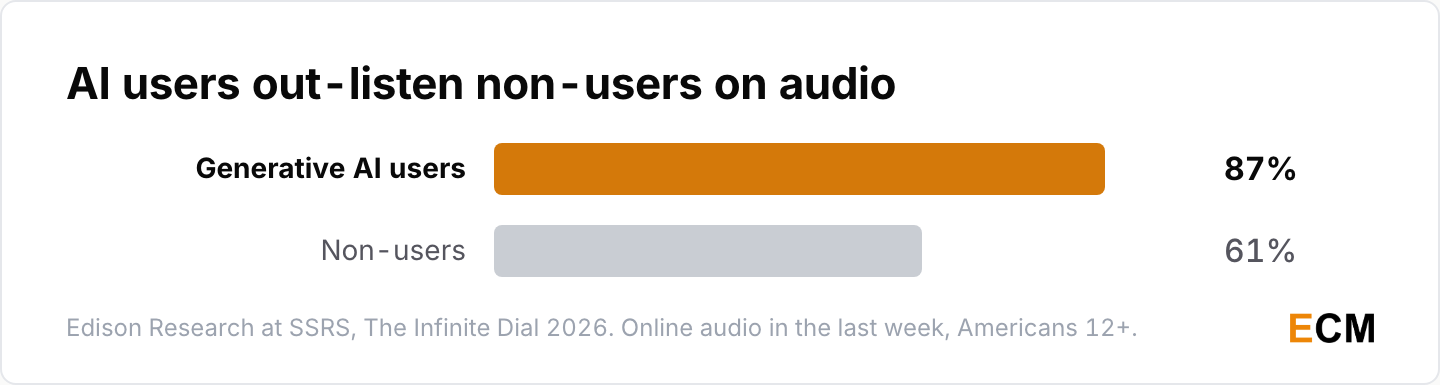 87% of generative AI users listened to online audio in the last week, against 61% of people who do not use AI.