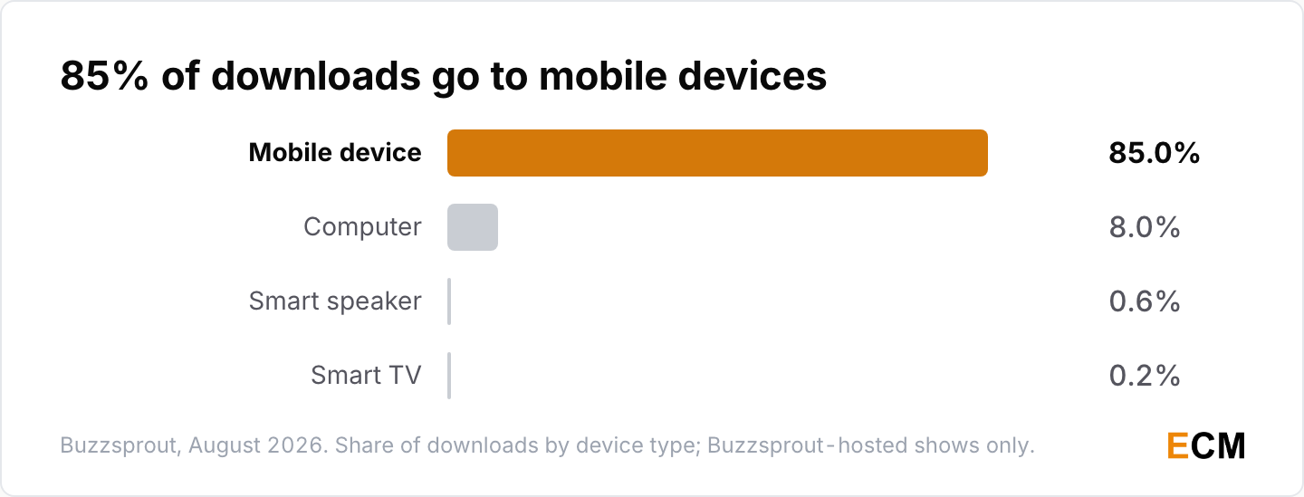 85.0% of Buzzsprout podcast downloads go to a mobile device, 8.0% to a computer, 0.6% to a smart speaker and 0.2% to a smart TV.