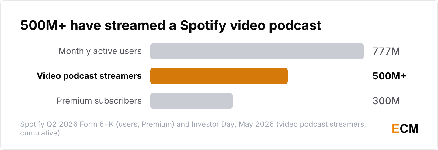 More than 500 million users have streamed a video podcast on Spotify, which has 777 million monthly active users and 300 million Premium subscribers.
