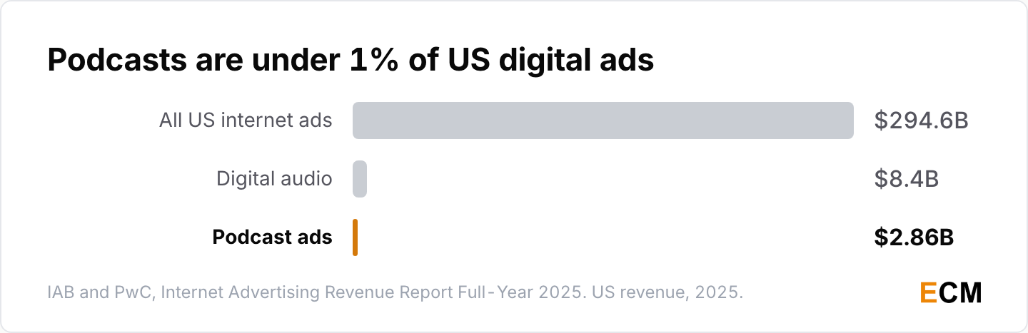 US podcast ad revenue of \$2.86 billion in 2025 is under 1% of the \$294.6 billion of US internet ad revenue, with digital audio at \$8.4 billion.