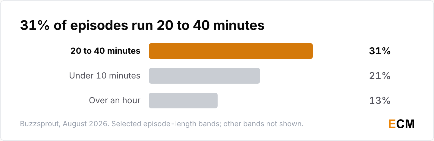 31% of podcast episodes run 20 to 40 minutes, 21% run under 10 minutes and 13% run over an hour on Buzzsprout.