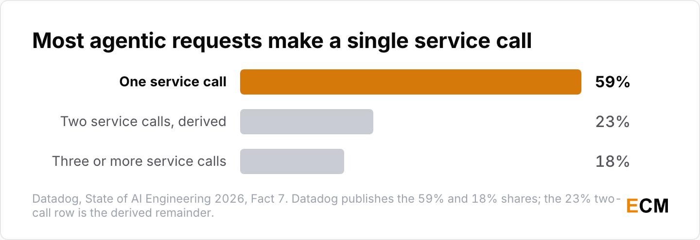 Most agentic application requests make a single service call, 59% against 18% that make three or more.