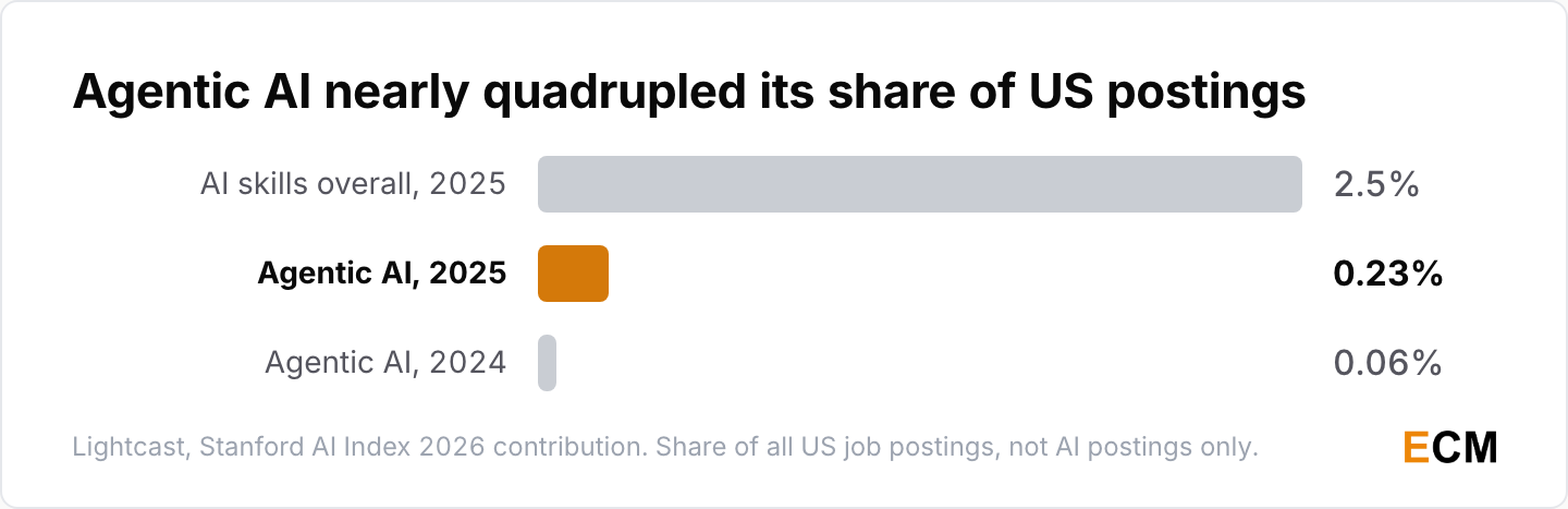Agentic AI appeared in 0.23% of all US job postings in 2025, up from 0.06% in 2024, against 2.5% for AI skills overall.