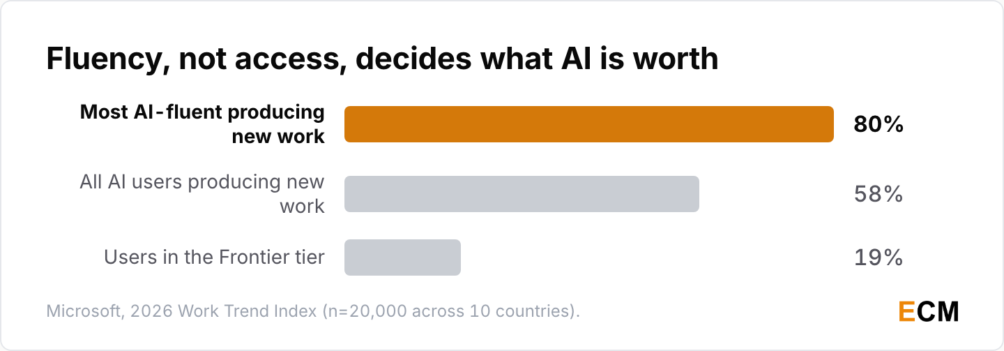 Among Microsoft's surveyed AI users, 80% of the most AI-fluent say they are producing work they could not have produced a year ago, against 58% of all AI users.