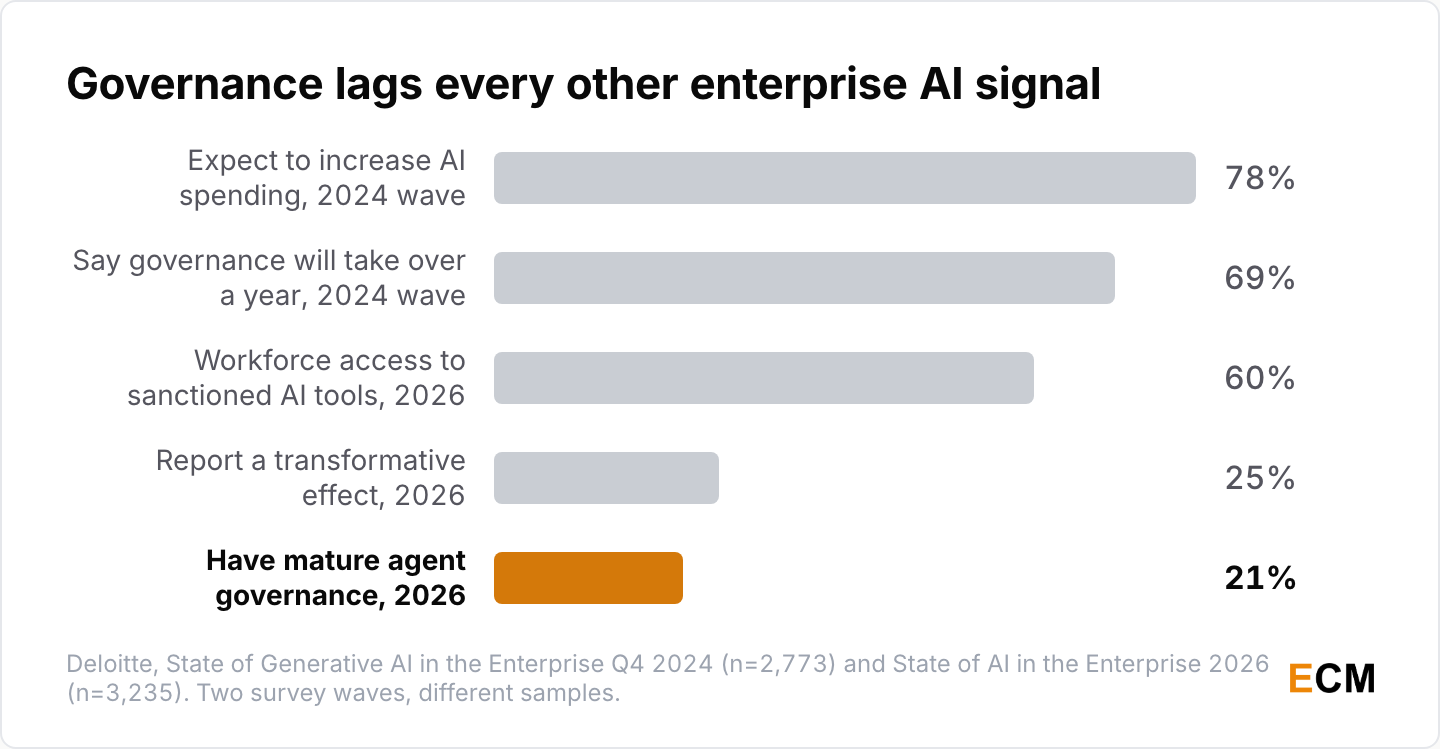 Deloitte finds 78% of enterprises expect to increase AI spending while only 21% have mature agent governance models.