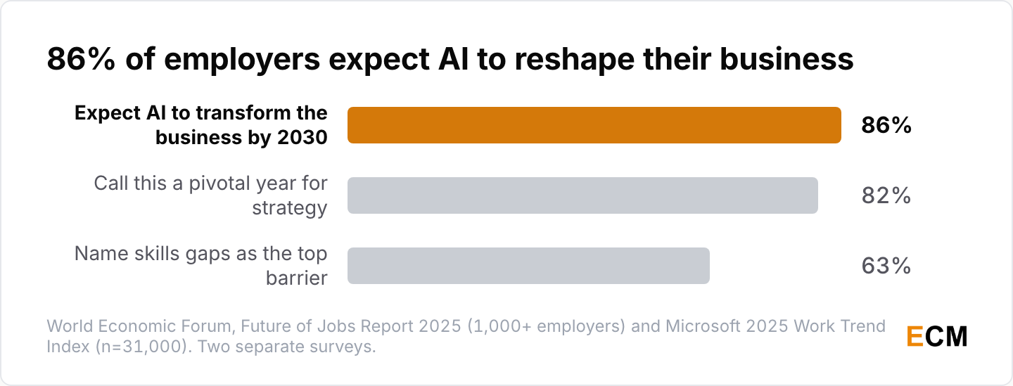 86% of employers expect AI to transform their business by 2030, 82% of leaders call this a pivotal year, and 63% name skills gaps as the top barrier.