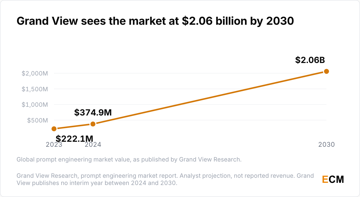 Grand View Research projects the global prompt engineering market rising from $222.1 million in 2023 to $374.9 million in 2024 and $2.06 billion by 2030.