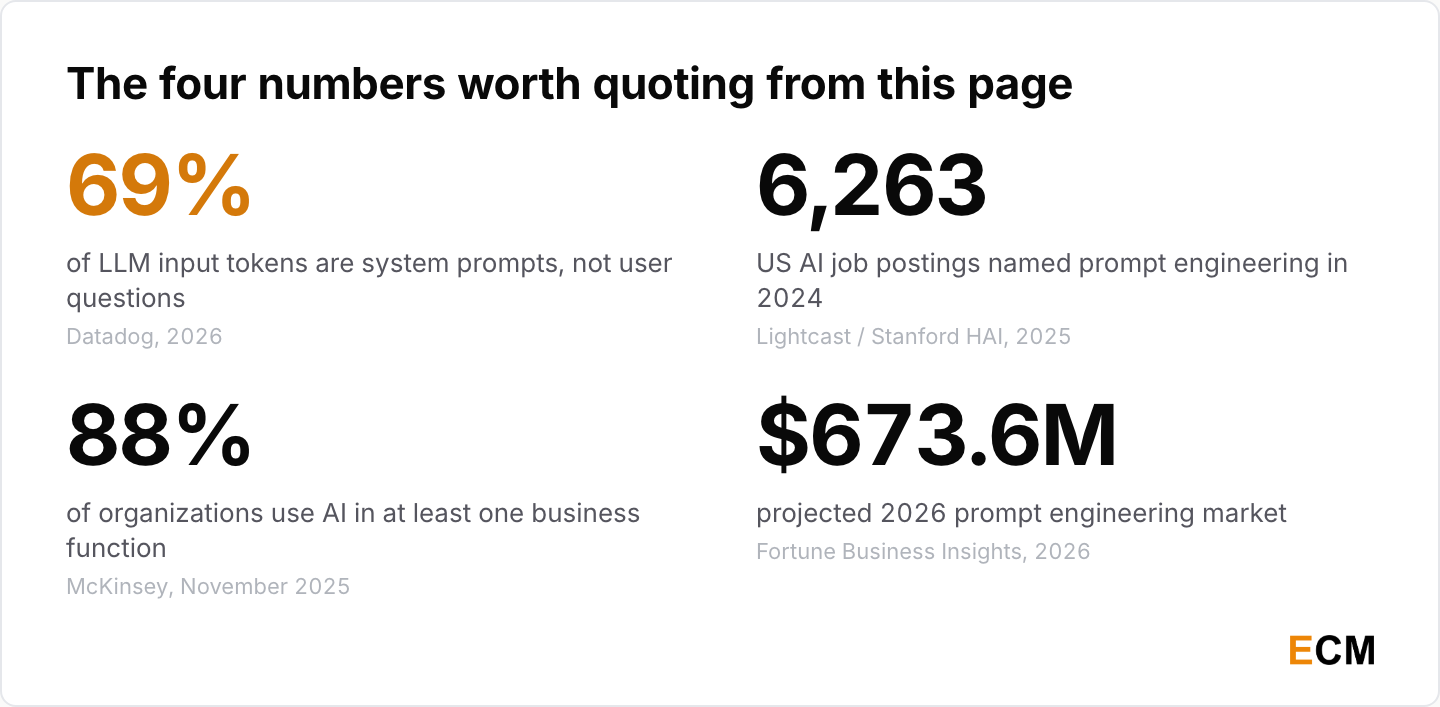 Four headline prompt engineering statistics for 2026: 69% of LLM input tokens are system prompts, 6,263 US AI job postings cited the skill in 2024, 88% of organizations use AI in at least one business function, and the 2026 market is projected at $673.6 million.
