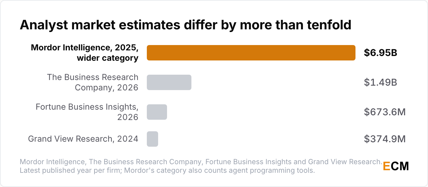 Analyst estimates of the prompt engineering market differ by more than tenfold, from $374.9 million to $6.95 billion, because each firm draws the category boundary differently.
