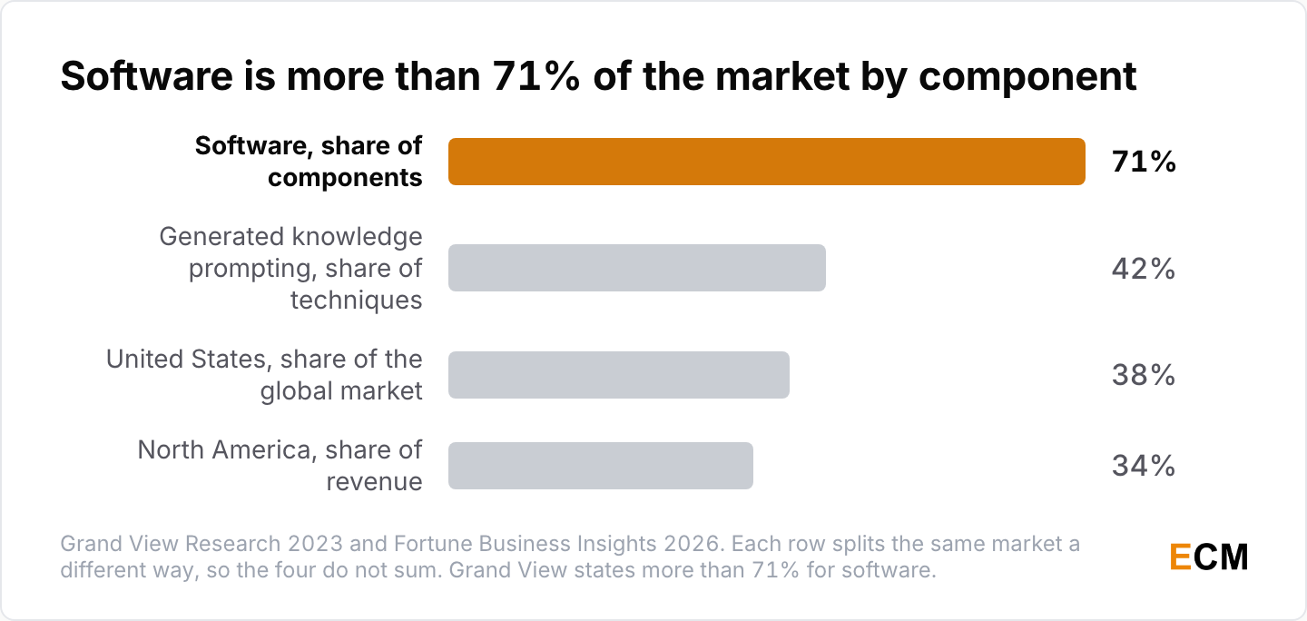 Software is more than 71% of the prompt engineering market by component, North America holds 34% of revenue, and the United States accounts for about 38% of the global market.
