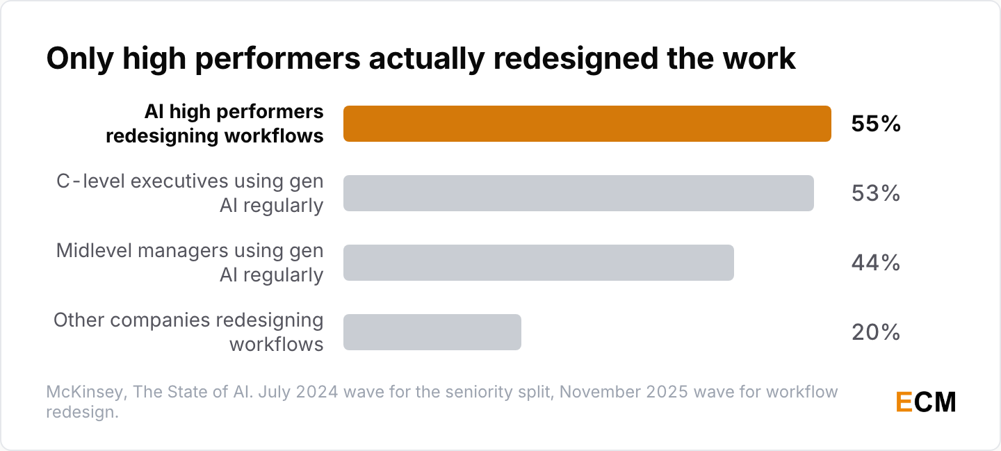 Among McKinsey respondents, 55% of AI high performers redesigned workflows against 20% of everyone else, while 53% of C-level executives use gen AI regularly against 44% of midlevel managers.
