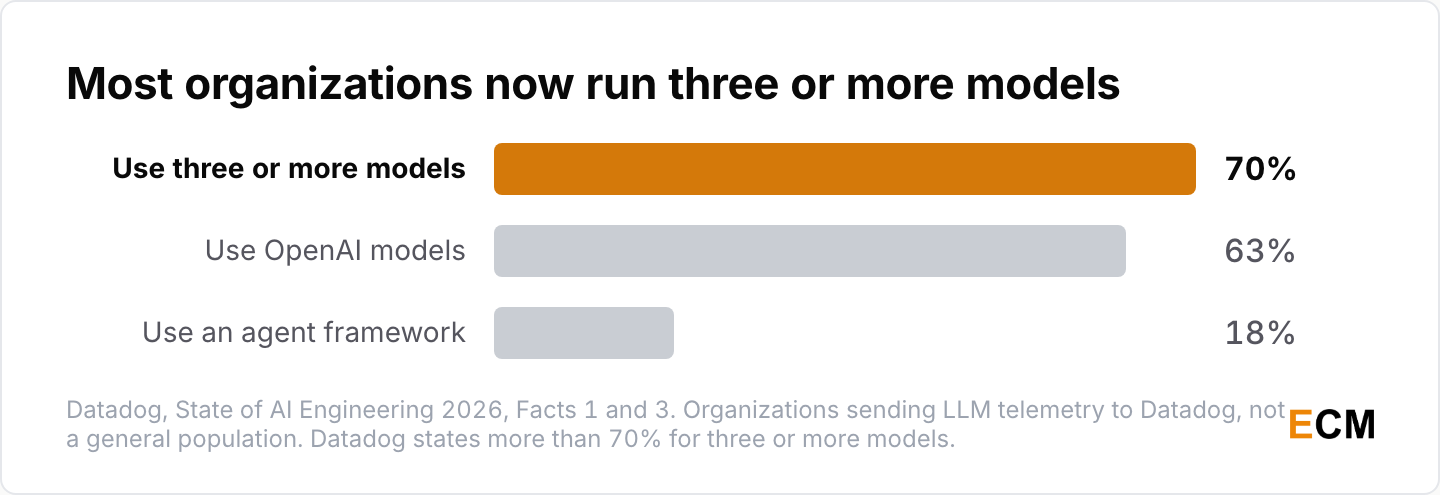 More than 70% of organizations sending Datadog telemetry now use three or more models, 63% use OpenAI models, and 18% use an agent framework.