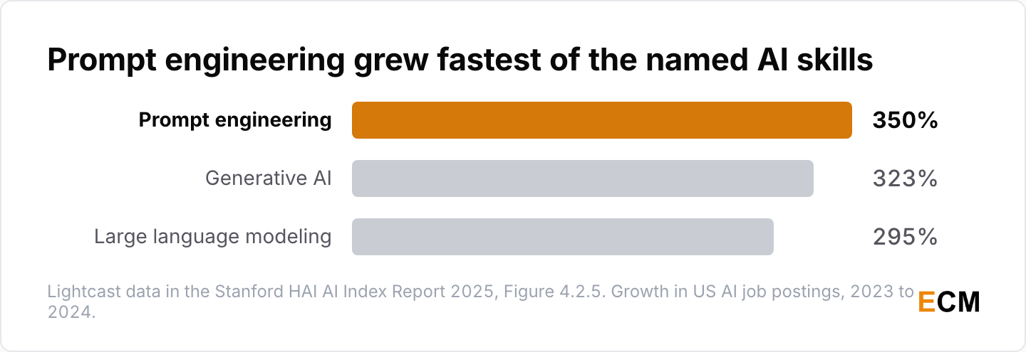 US AI job postings naming prompt engineering grew 350% between 2023 and 2024, faster than generative AI at 323% and large language modeling at 295%.