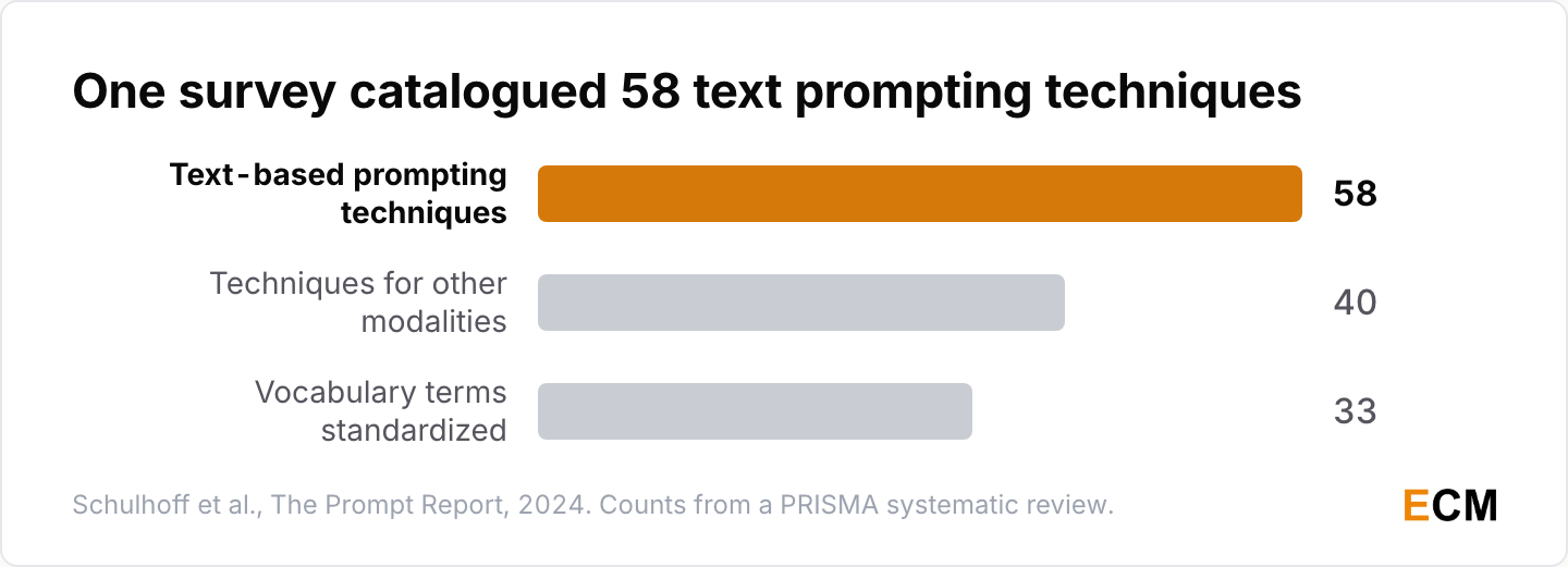 A systematic survey catalogued 58 text prompting techniques, 40 techniques for other modalities and 33 standardized vocabulary terms.