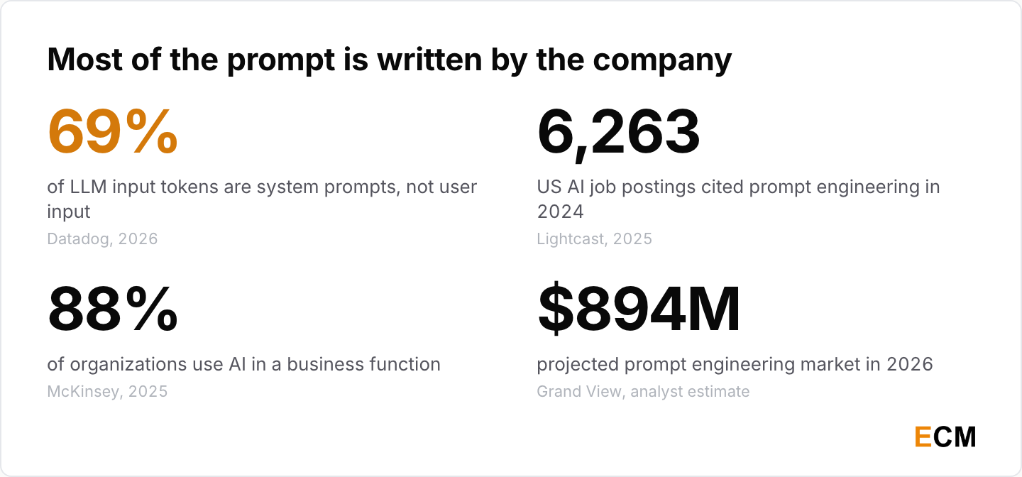 Four headline prompt engineering statistics for 2026: 69% of LLM input tokens are system prompts, 6,263 US AI job postings cited the skill in 2024, 88% of organizations use AI in at least one business function, and the market is projected at $893.7 million.