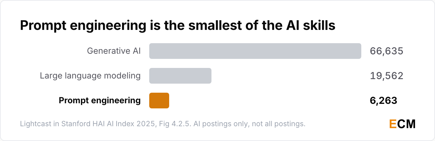 US AI job postings in 2024 by skill named: generative AI appeared in 66,635, large language modeling in 19,562, and prompt engineering in 6,263.
