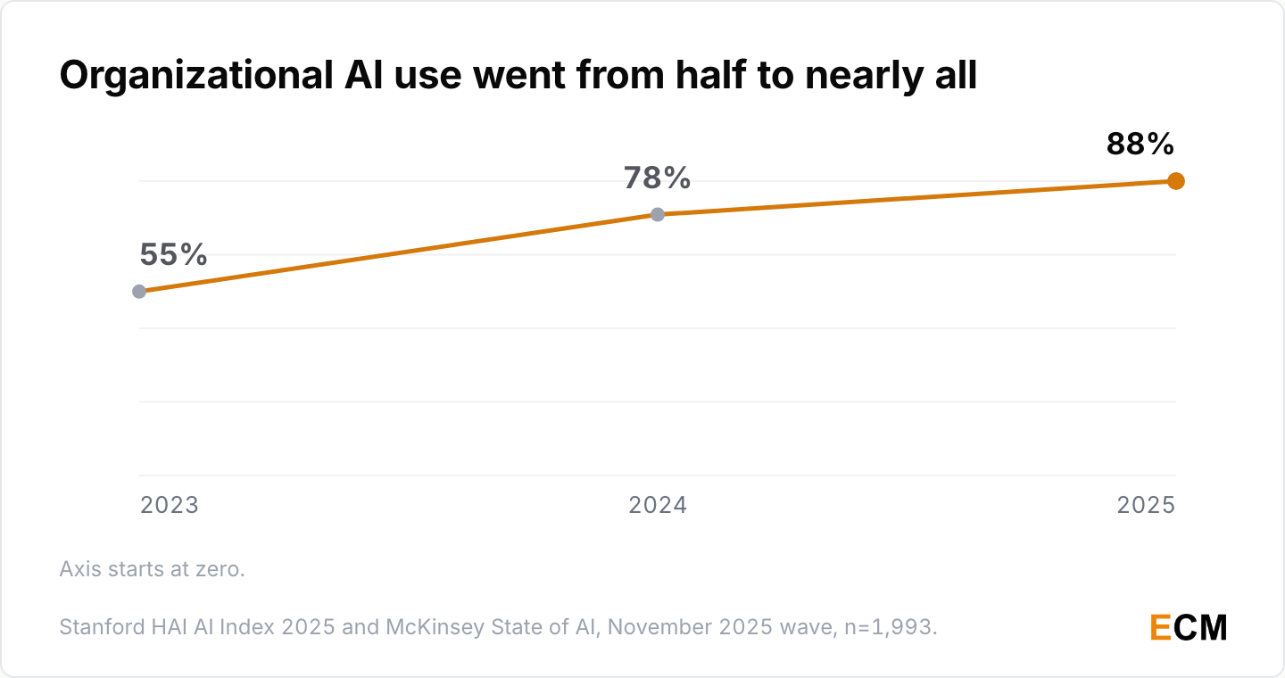 Organizational AI adoption rose from 55% in 2023 to 78% in 2024 and 88% in 2025.