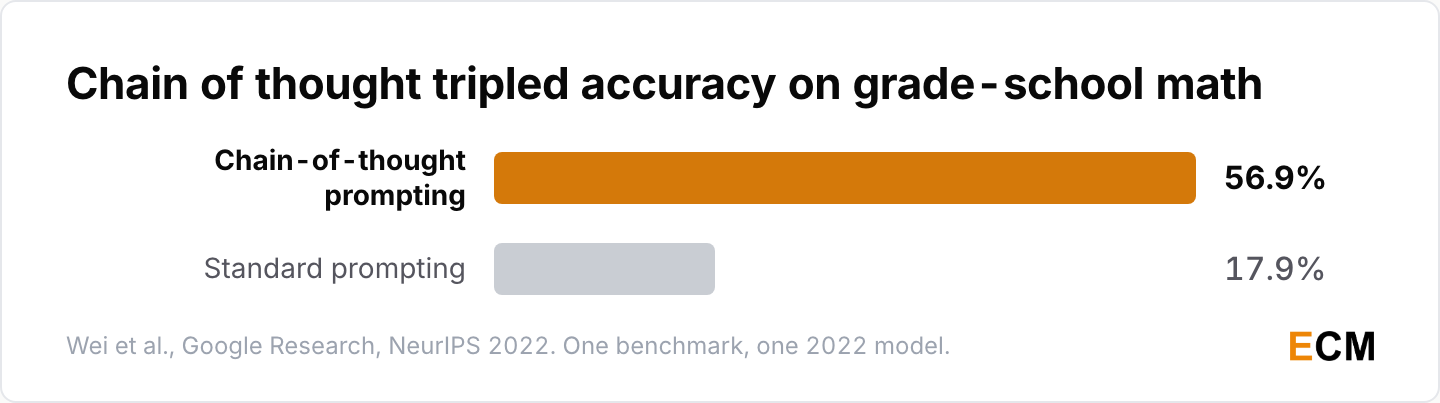 Chain-of-thought prompting lifted PaLM 540B accuracy on GSM8K math problems from 17.9% to 56.9%.
