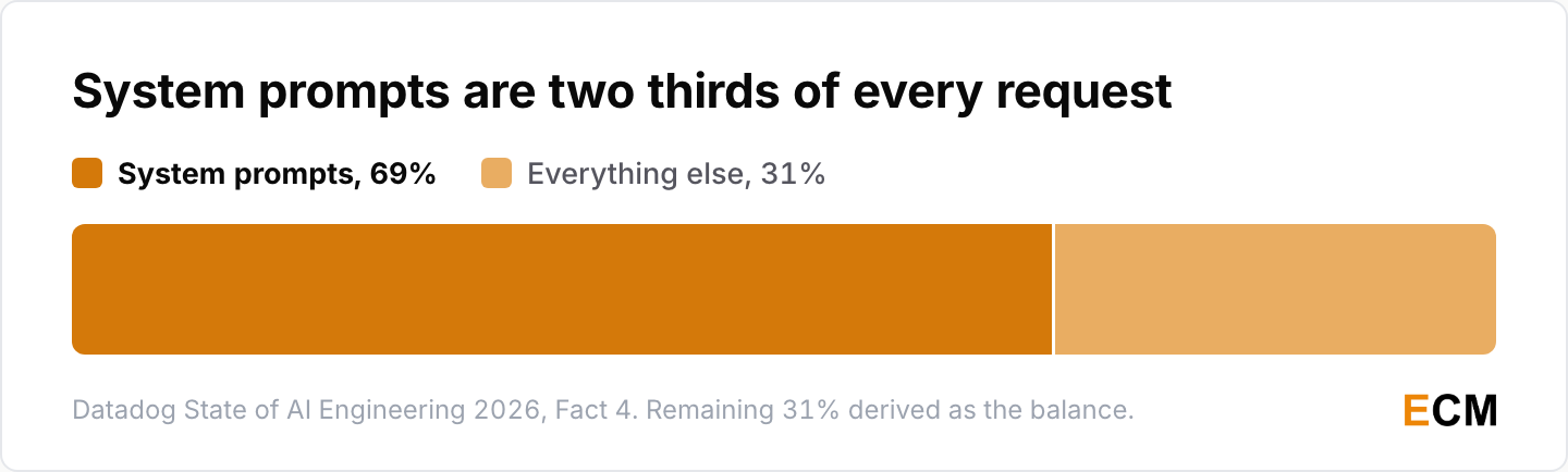 Across instrumented LLM calls, 69% of input tokens are system prompts and the remaining 31% is everything else, including the user's own question.