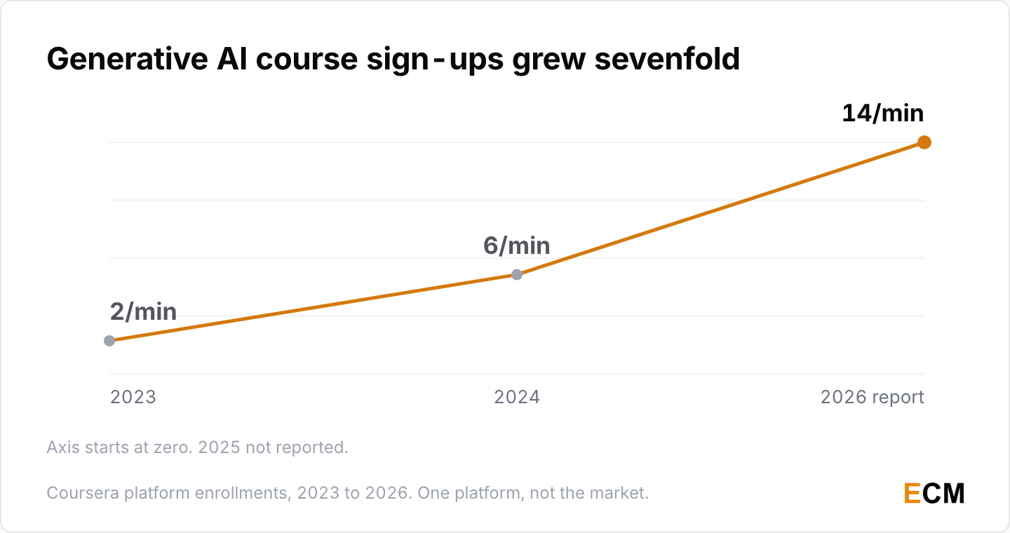 Generative AI course enrollments on Coursera rose from about 2 per minute in 2023 to 6 per minute in 2024 and 14 per minute as of Coursera's 2026 report.