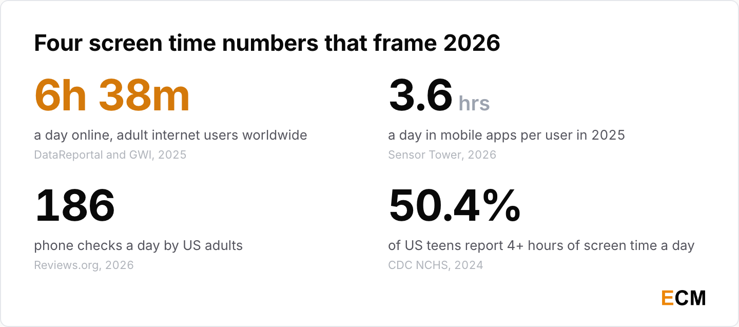 Four headline screen time statistics: 6 hours 38 minutes a day online worldwide, 3.6 hours a day in mobile apps, 186 phone checks a day by US adults, and 50.4% of US teens at four or more hours.