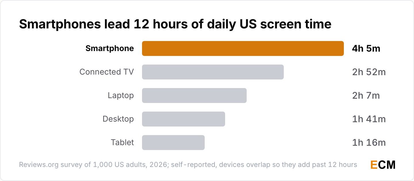 Self-reported daily screen time by device among US adults in 2026: smartphone 4 hours 5 minutes, connected TV 2 hours 52 minutes, laptop 2 hours 7 minutes, desktop 1 hour 41 minutes and tablet 1 hour 16 minutes.
