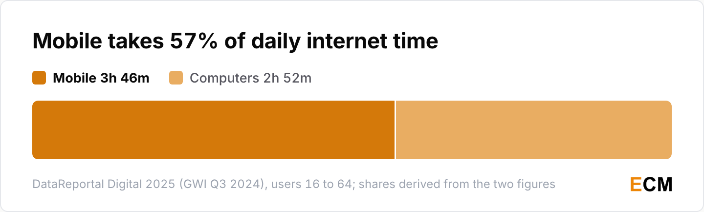Mobile takes 57% of daily internet time: 3 hours 46 minutes on mobile devices against 2 hours 52 minutes on computers among internet users aged 16 to 64.
